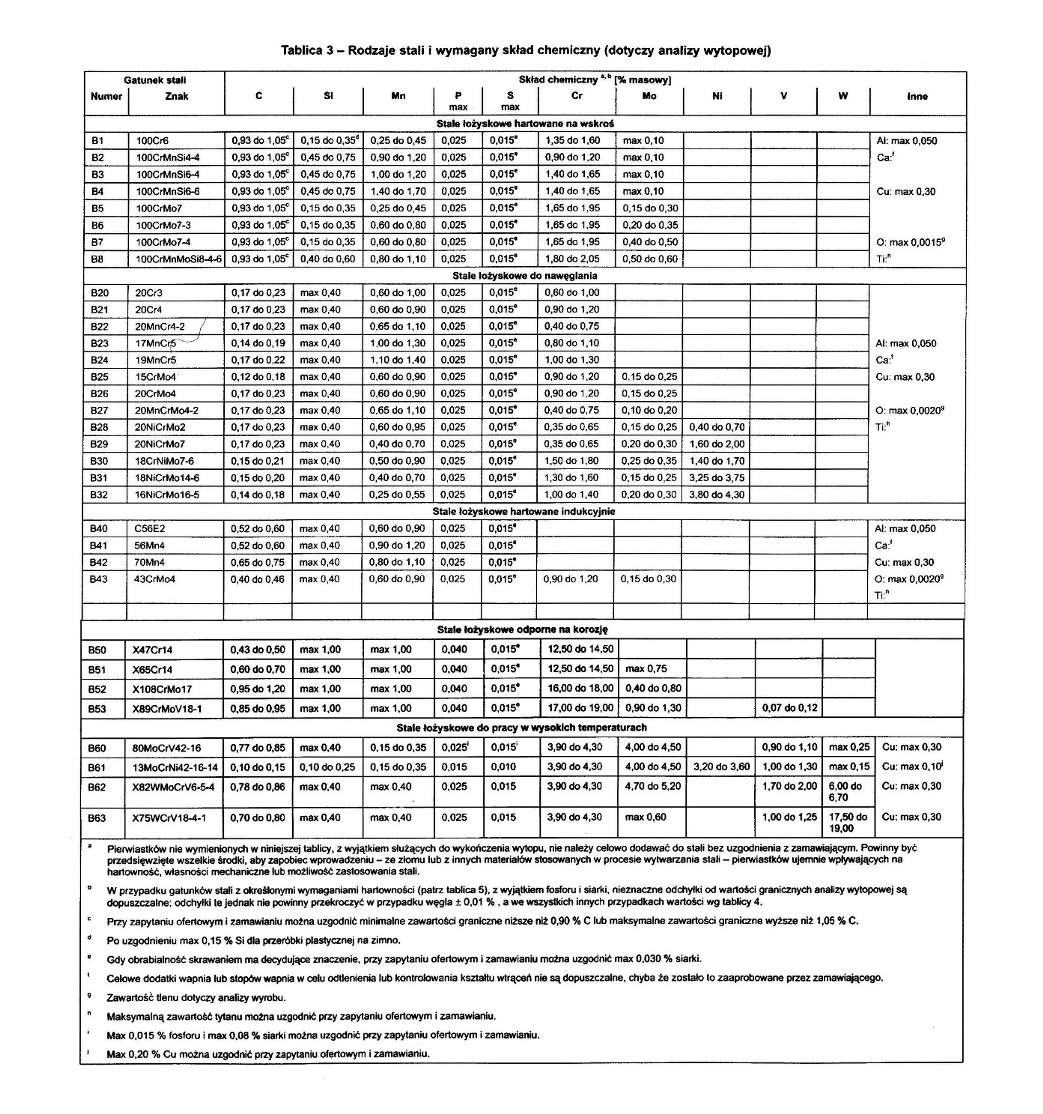 rodzaje stali na kulki łożyskowe