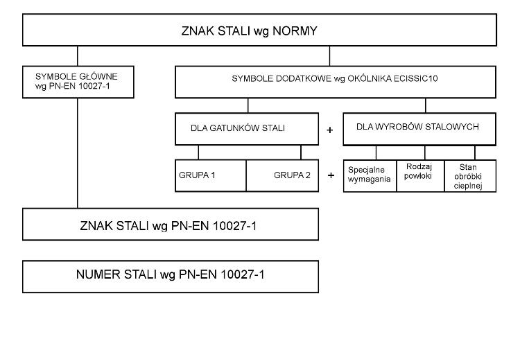 Systemy oznaczania stali